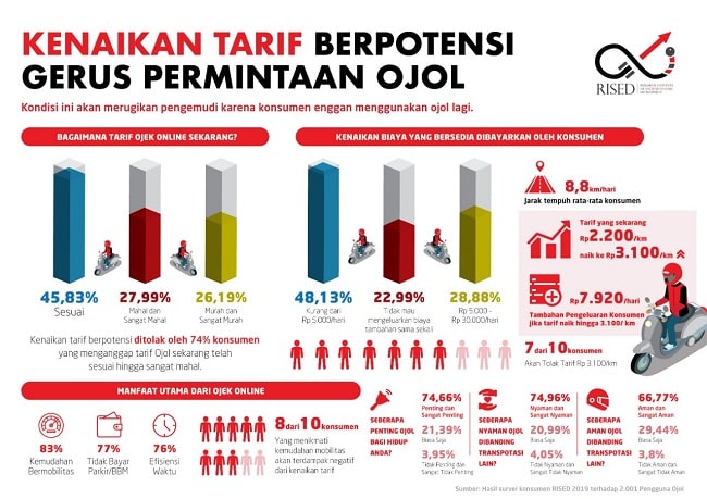 Jika Tarif Ojol Naik Drastis Permintaan Konsumen Turun Hingga 71,12% | KlikDirektori