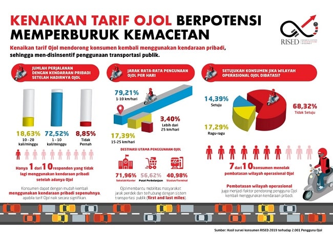 Jika Tarif Ojol Naik Drastis Permintaan Konsumen Turun Hingga 71,12% | KlikDirektori