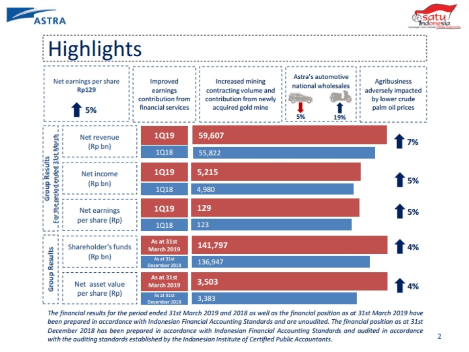 Kinerja Astra Group dan Anak Perusahaan Kuartal Pertama 2019 | KlikDirektori