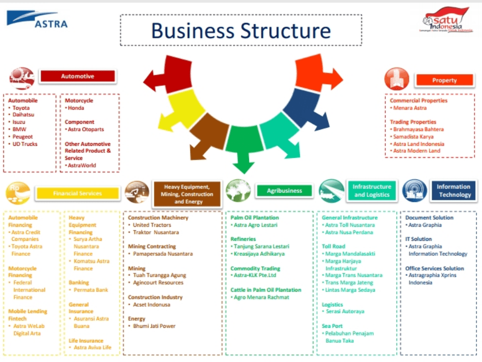 Kinerja Astra Group dan Anak Perusahaan Kuartal Pertama 2019 | KlikDirektori