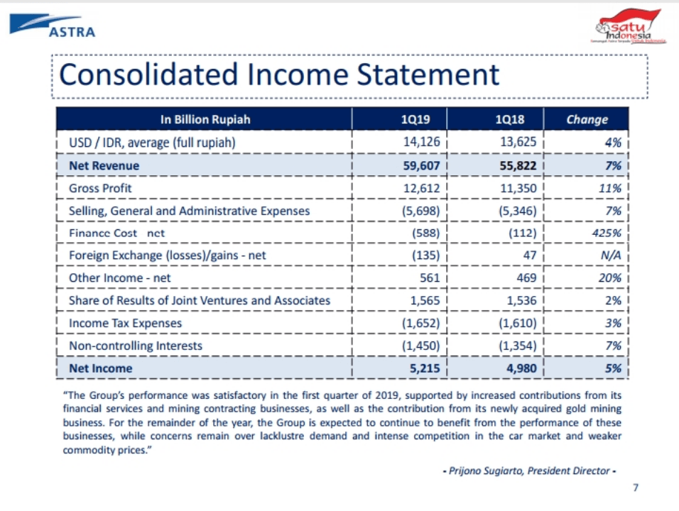 Kinerja Astra Group dan Anak Perusahaan Kuartal Pertama 2019 | KlikDirektori