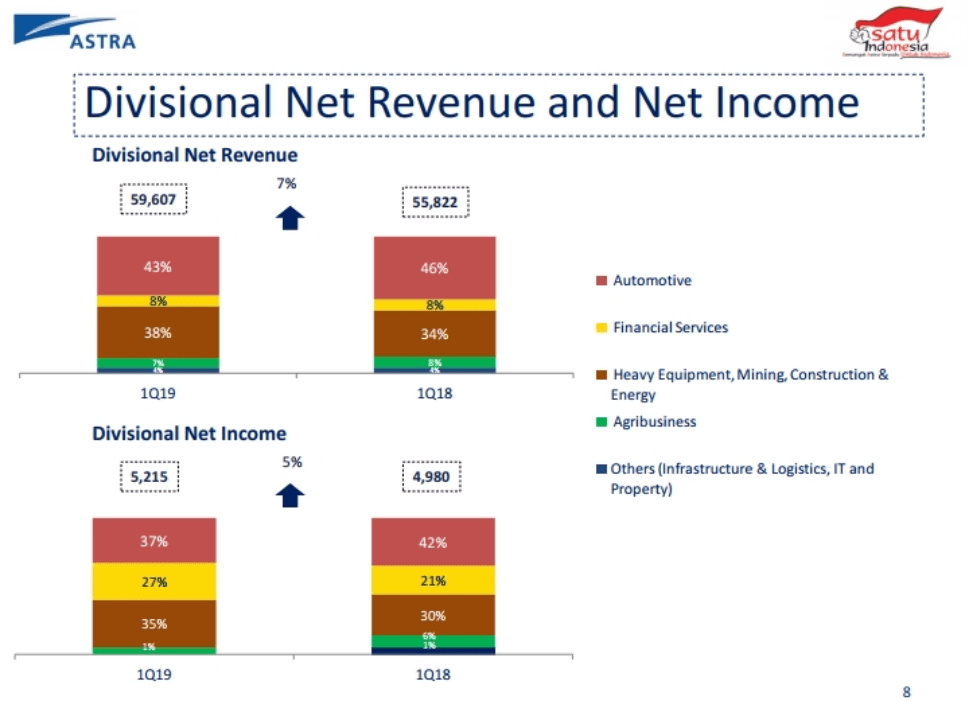Kinerja Astra Group dan Anak Perusahaan Kuartal Pertama 2019 | KlikDirektori