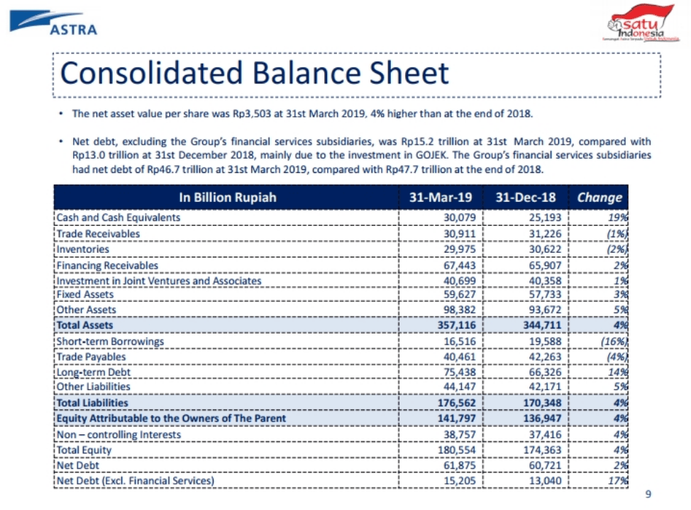 Kinerja Astra Group dan Anak Perusahaan Kuartal Pertama 2019 | KlikDirektori