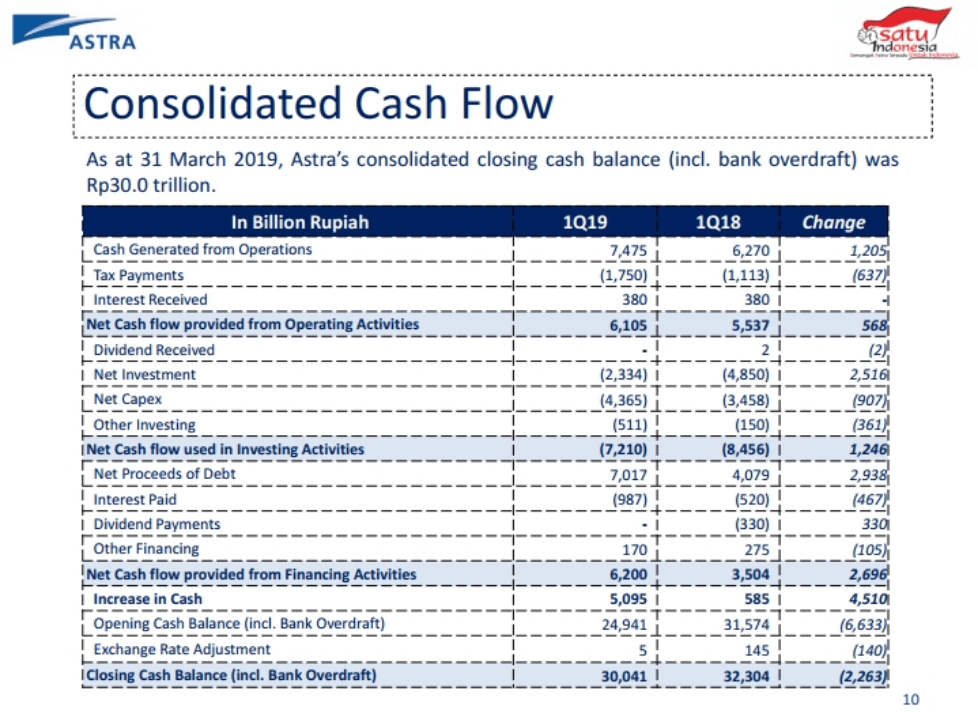 Kinerja Astra Group dan Anak Perusahaan Kuartal Pertama 2019 | KlikDirektori