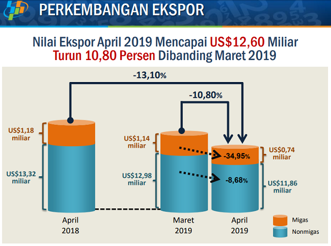 Defisit Neraca Perdagangan April 2019 Terbesar Sejak Juli 2013 | Perkembangan Ekspor | KlikDirektori