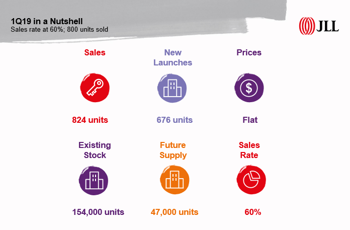 JLL - CBD Condominium | KlikDirektori