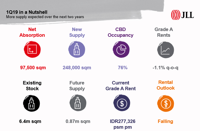 JLL - CBD Office | KlikDirektori