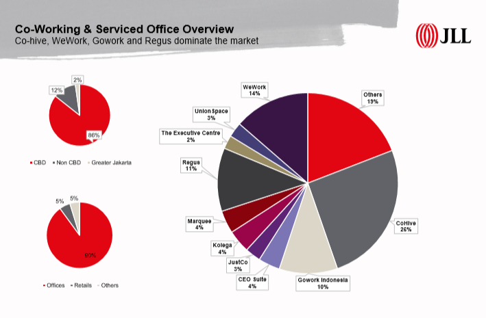 JLL - Co-working & Serviced Office | KlikDirektori