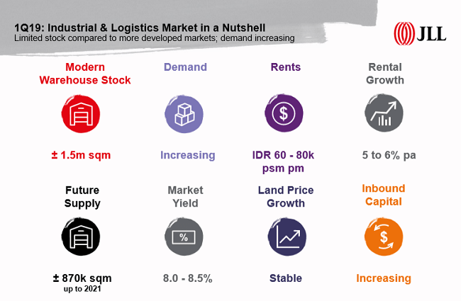 JLL - Industrial & Logistic | KlikDirektori