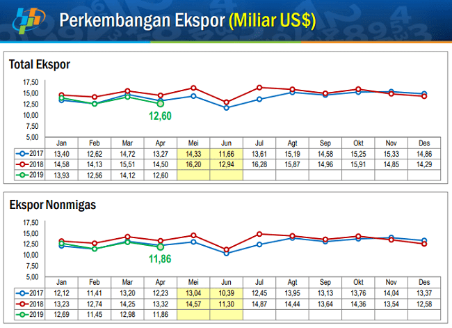 Defisit Neraca Perdagangan April 2019 Terbesar Sejak Juli 2013 | Perkembangan Ekspor (USD Miliar) | KlikDirektori