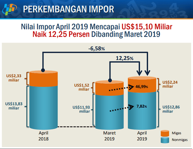 Defisit Neraca Perdagangan April 2019 Terbesar Sejak Juli 2013 | Perkembangan Impor | KlikDirektori