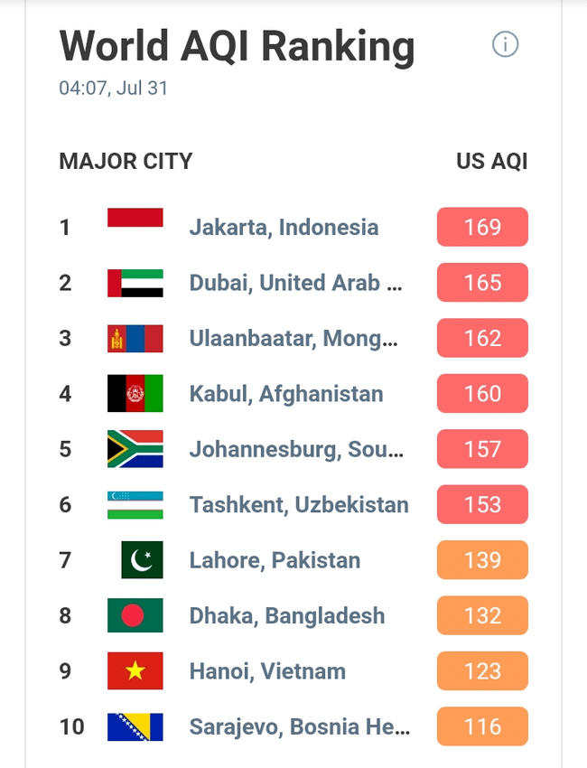 Kualitas Udara Jakarta Berpolusi Tinggi dan Tidak Sehat | KlikDirektori