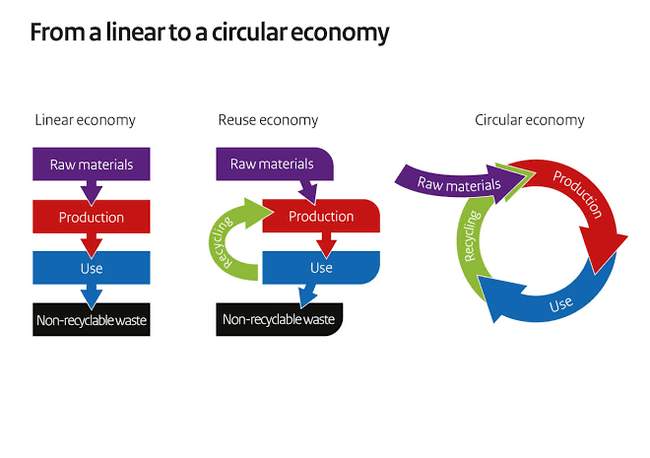 Circular Economy | Ekomomi Sirkulasi | KlikDirektori.com