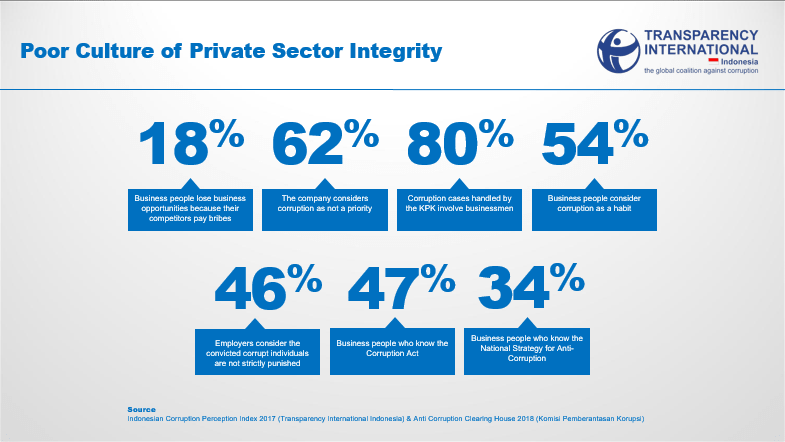 Komitmen Antikorupsi untuk Investasi yang Lebih Baik |  Transparency International | KlikDirektori.com