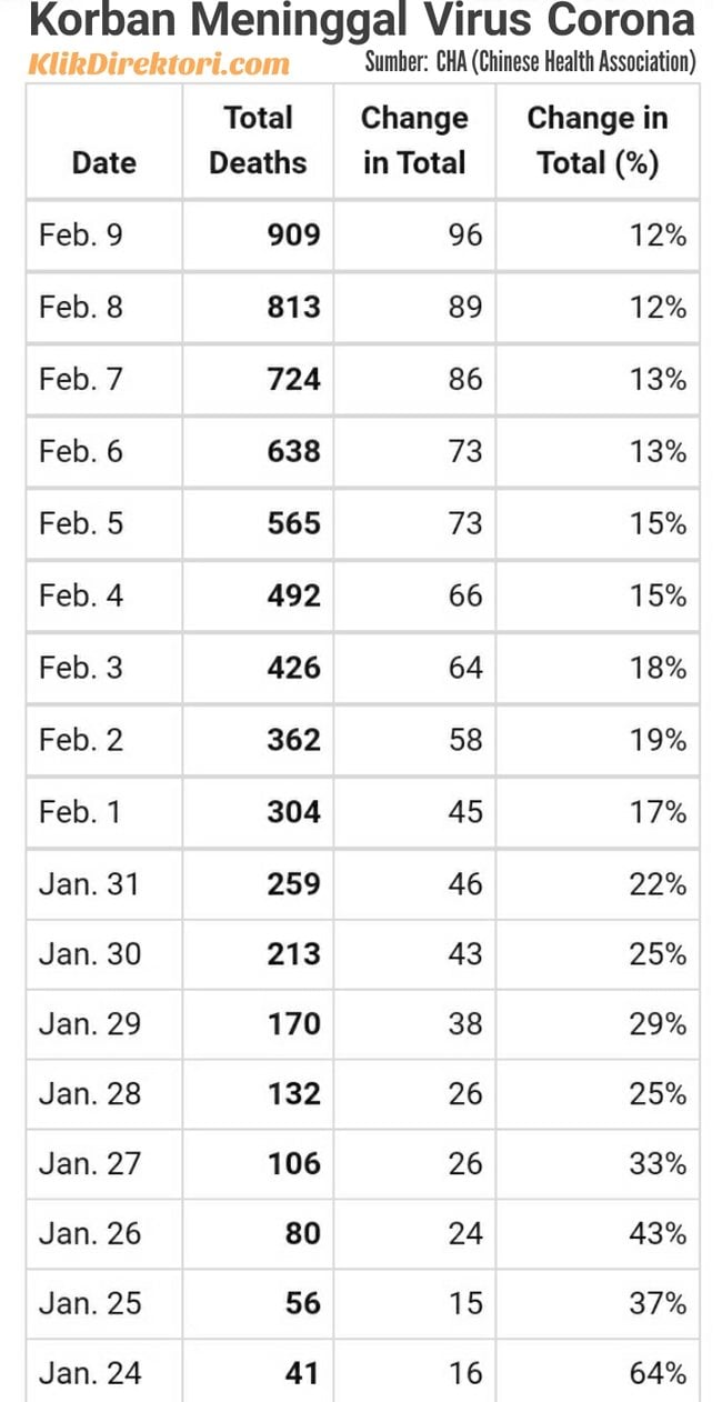 Korban Meninggal Virus Corona Sudah Melebihi SARS dan MERS | KlikDirektori