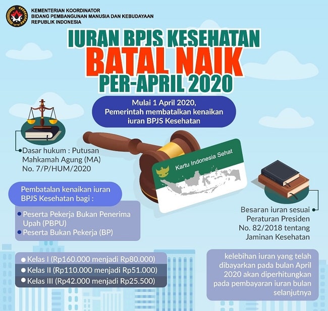 Iuran BPJS Kesehatan Batal Naik per April 2020 | KlikDirektori.com