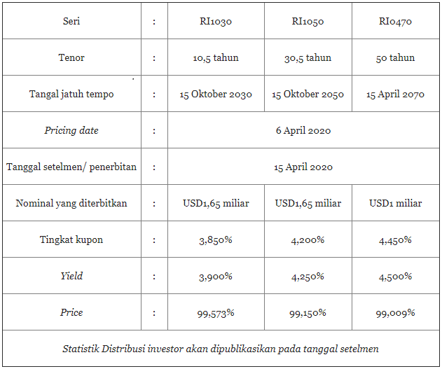 Pemerintah RI Menerbitkan Tiga Seri Global Bonds Sebesar USD4.3 Milliar | Bond Structure | KlikDirektori.com |
