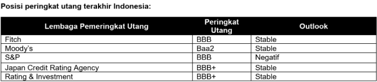 Posisi Peringkat Utang Indonesia | KlikDirektori.com