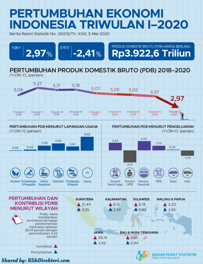 Ekonomi Indonesia Triwulan I 2020 Tumbuh 2,97 Persen | KlikDirektori.com
