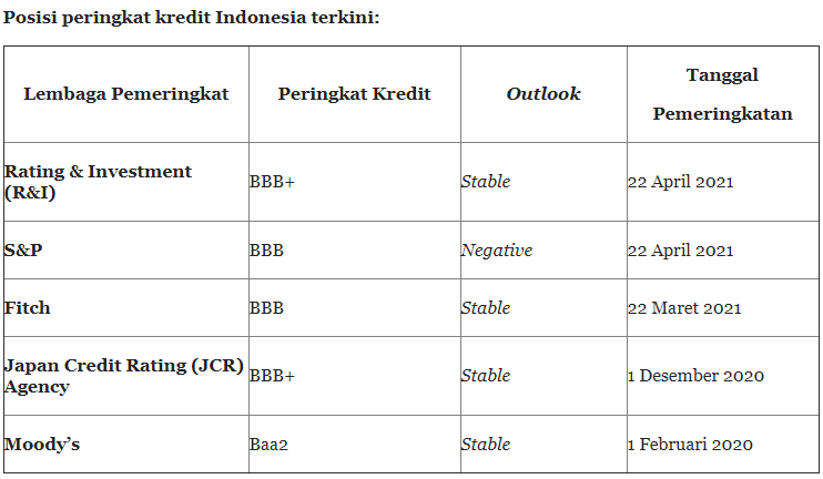 R&I dan S&P Mempertahankan Peringkat Kredit Indonesia
