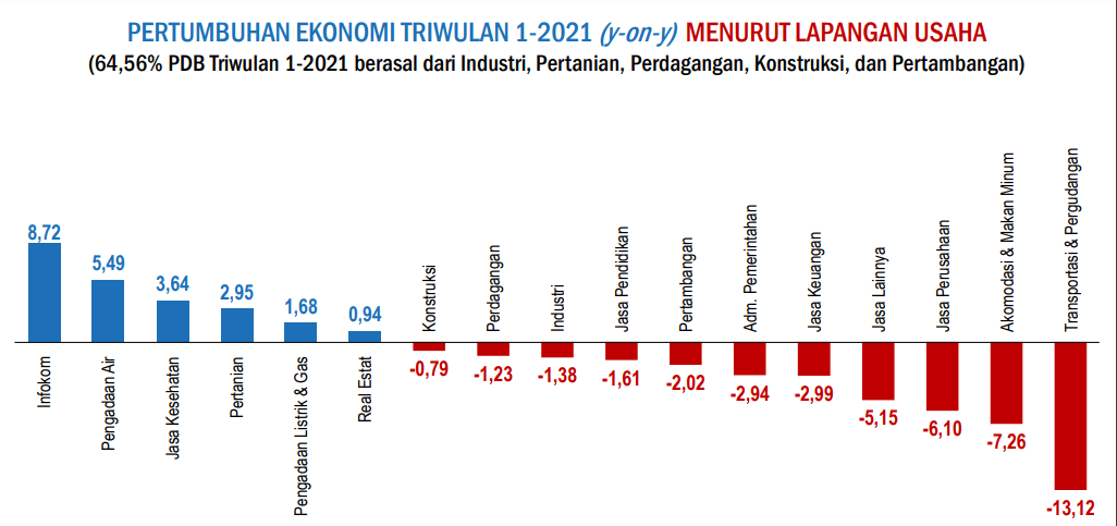 Pertumbuhan Ekonomi Triwulan 1-2021 Menurut Lapangan Usaha