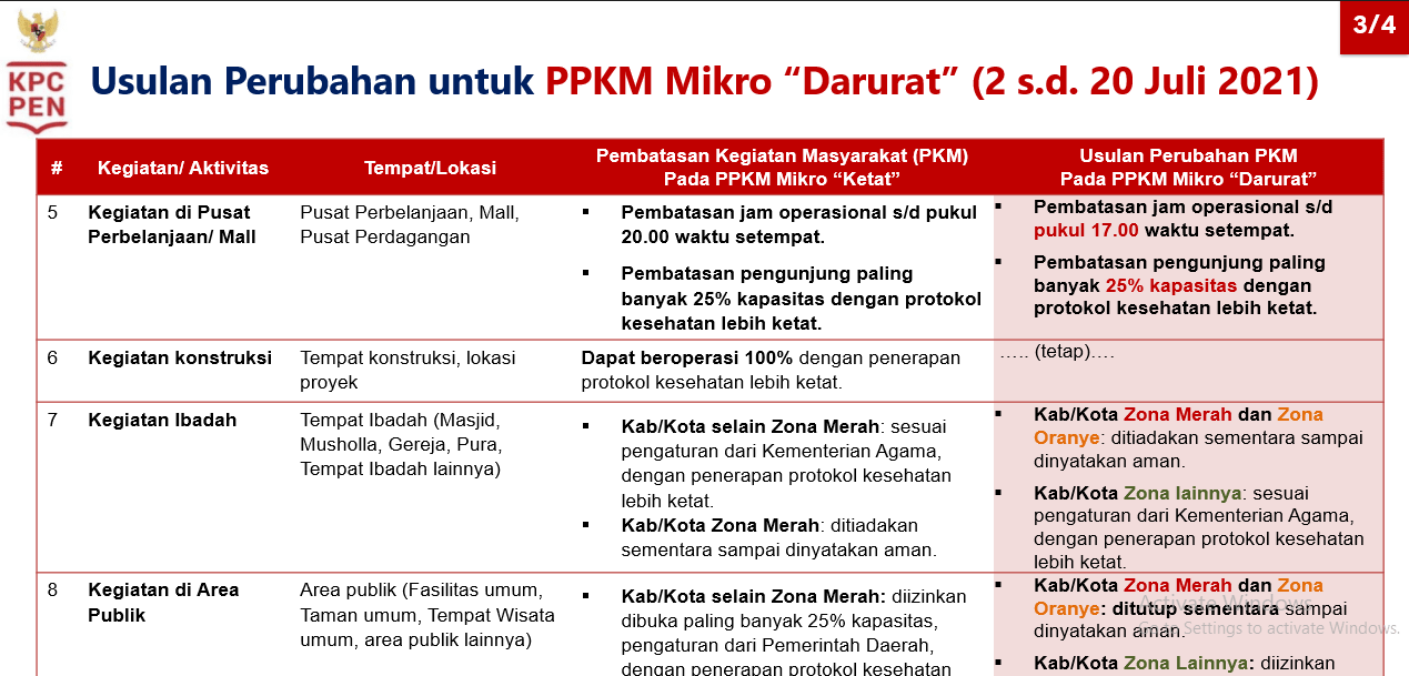 Usulan Perubahan PPKM Mikro “Darurat” Yang Akan Diberlakukan Mulai 2 Juli