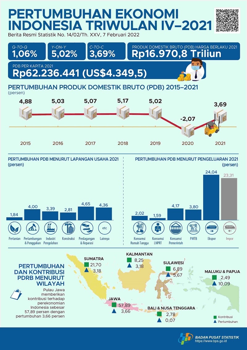 Ekonomi Indonesia Triwulan IV 2021 Tumbuh 5,02 Persen (y-on-y)